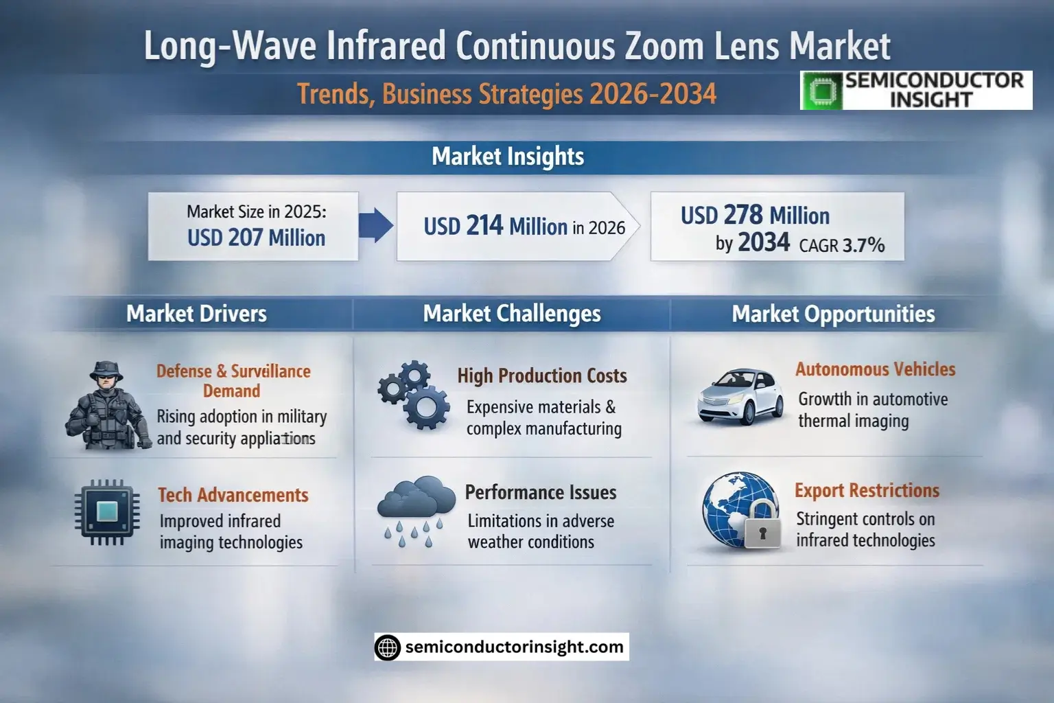 Long-Wave Infrared Continuous Zoom Lens Market Insights