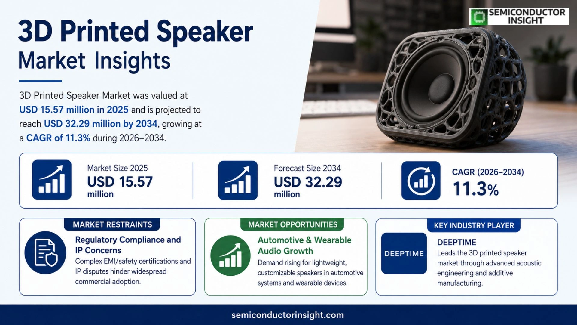 3D Printed Speaker Market Prizing