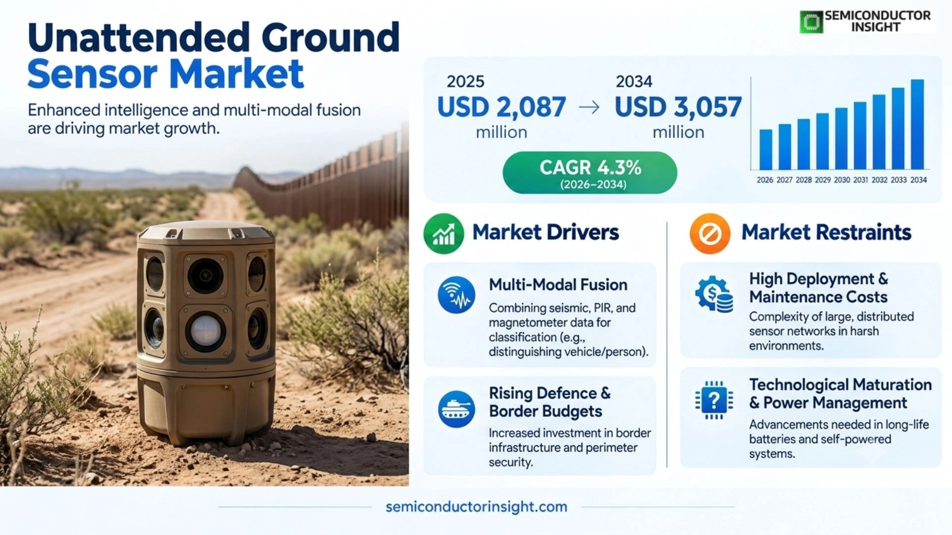 Unattended Ground Sensor Market Outlook