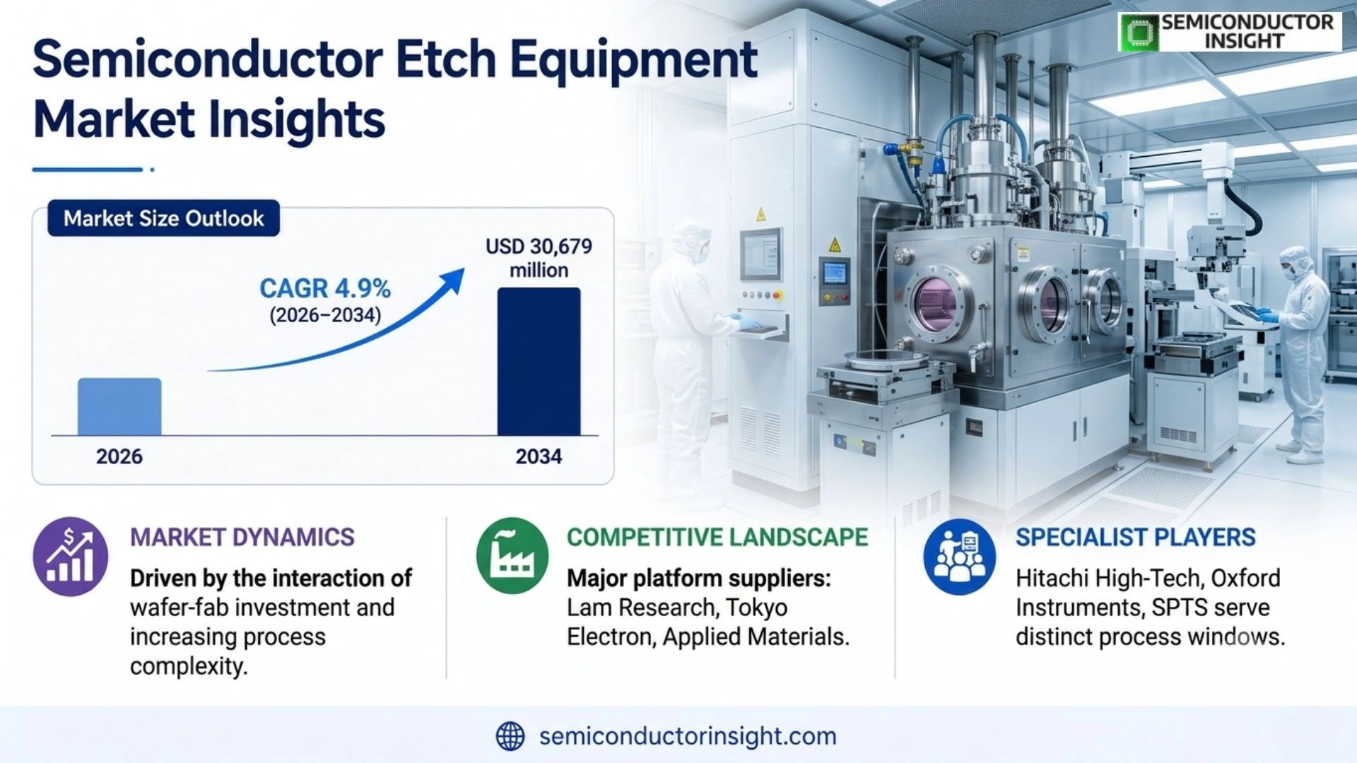 Semiconductor Etch Equipment Market Share