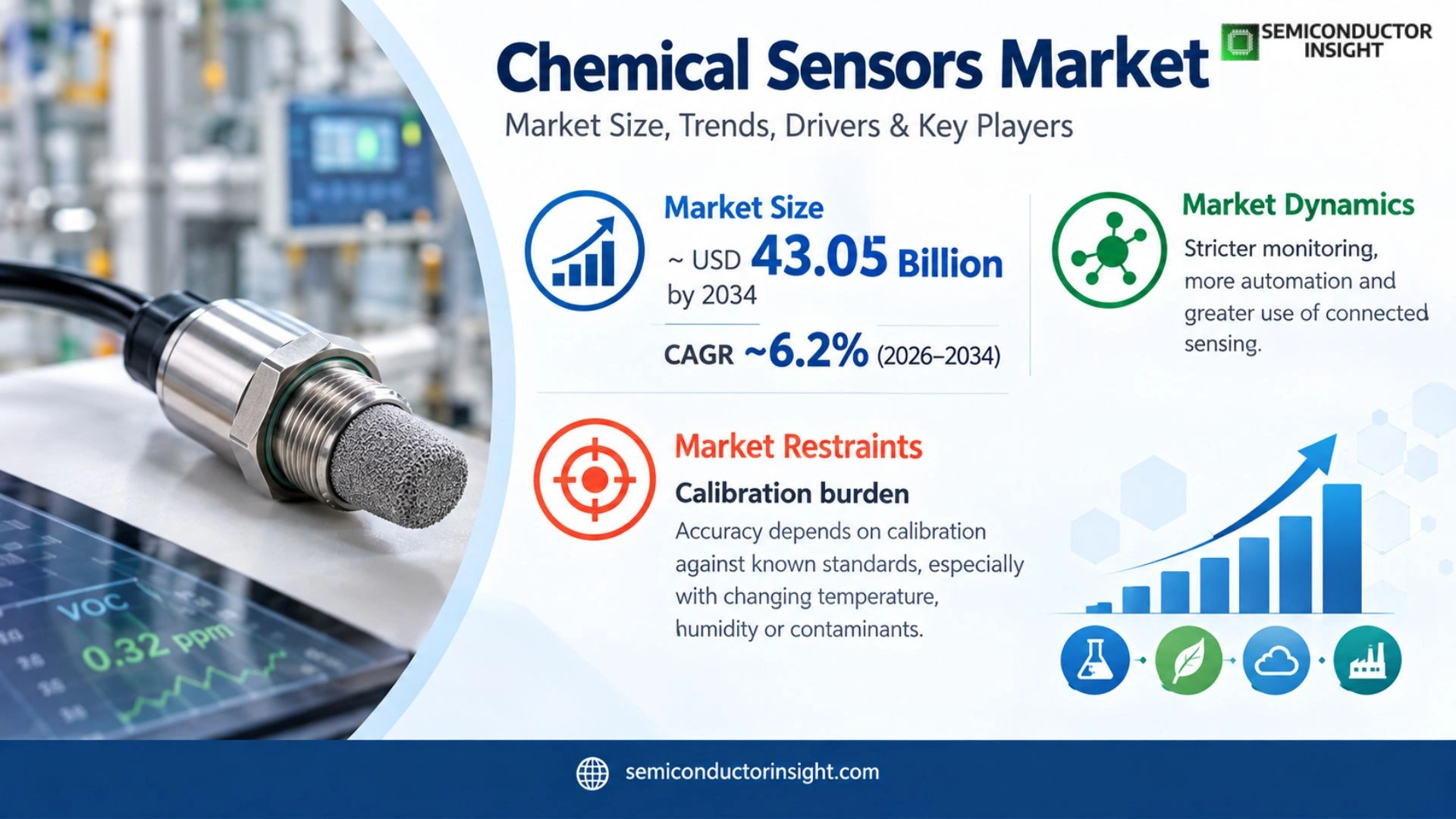 Chemical Sensors Market Outlook