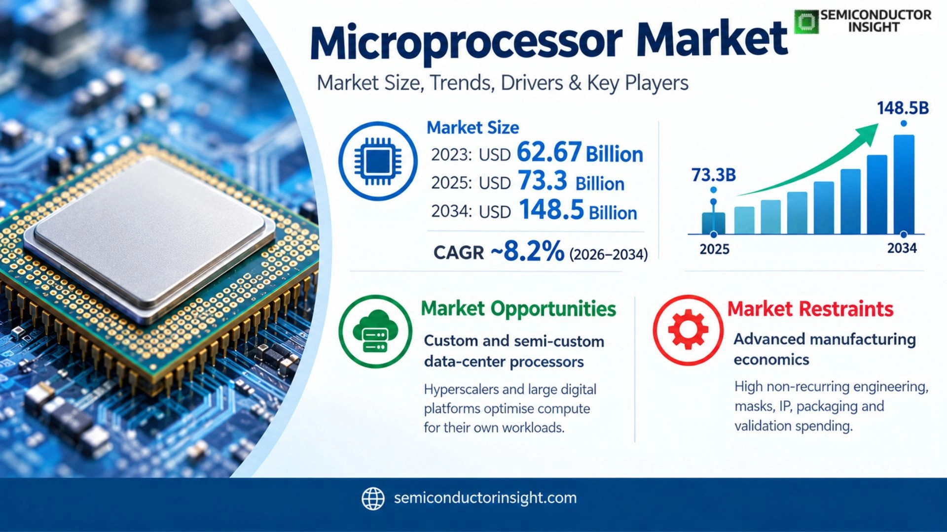 Microprocessor Market Trends 