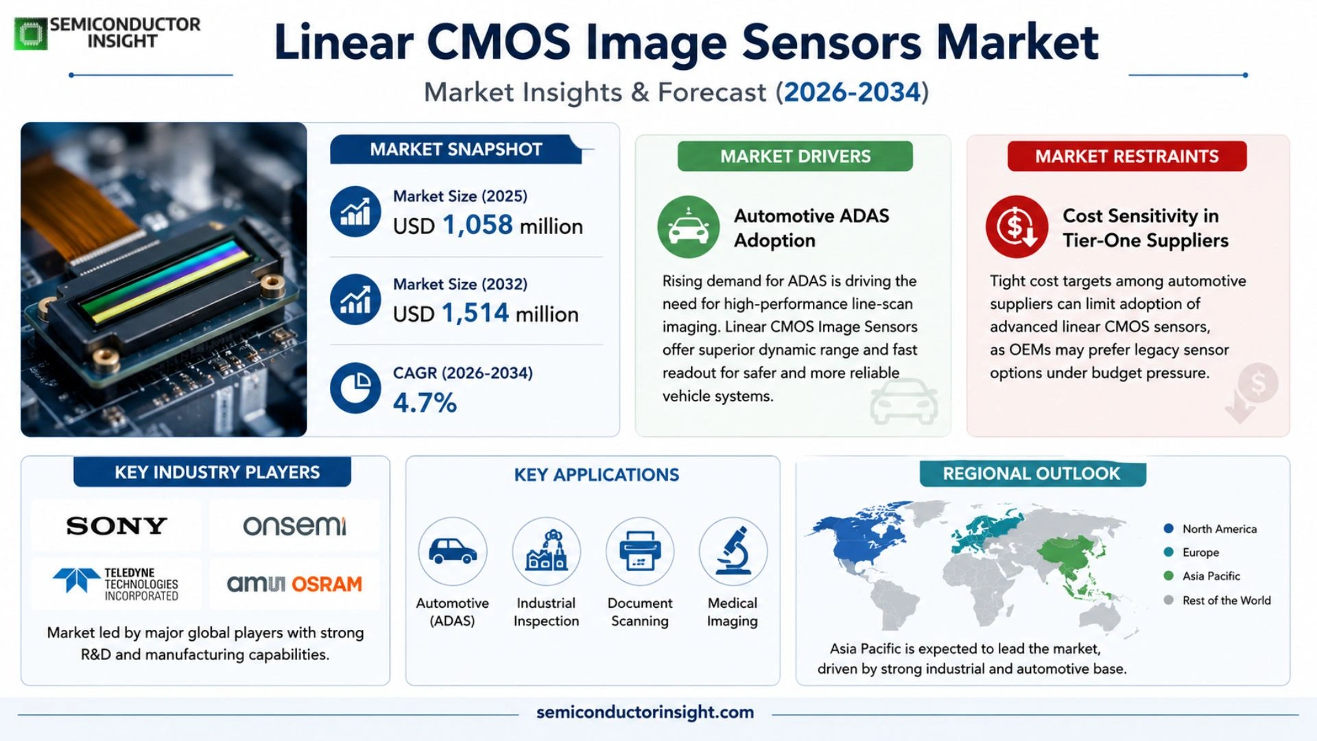 Linear CMOS Image Sensors market Outlook