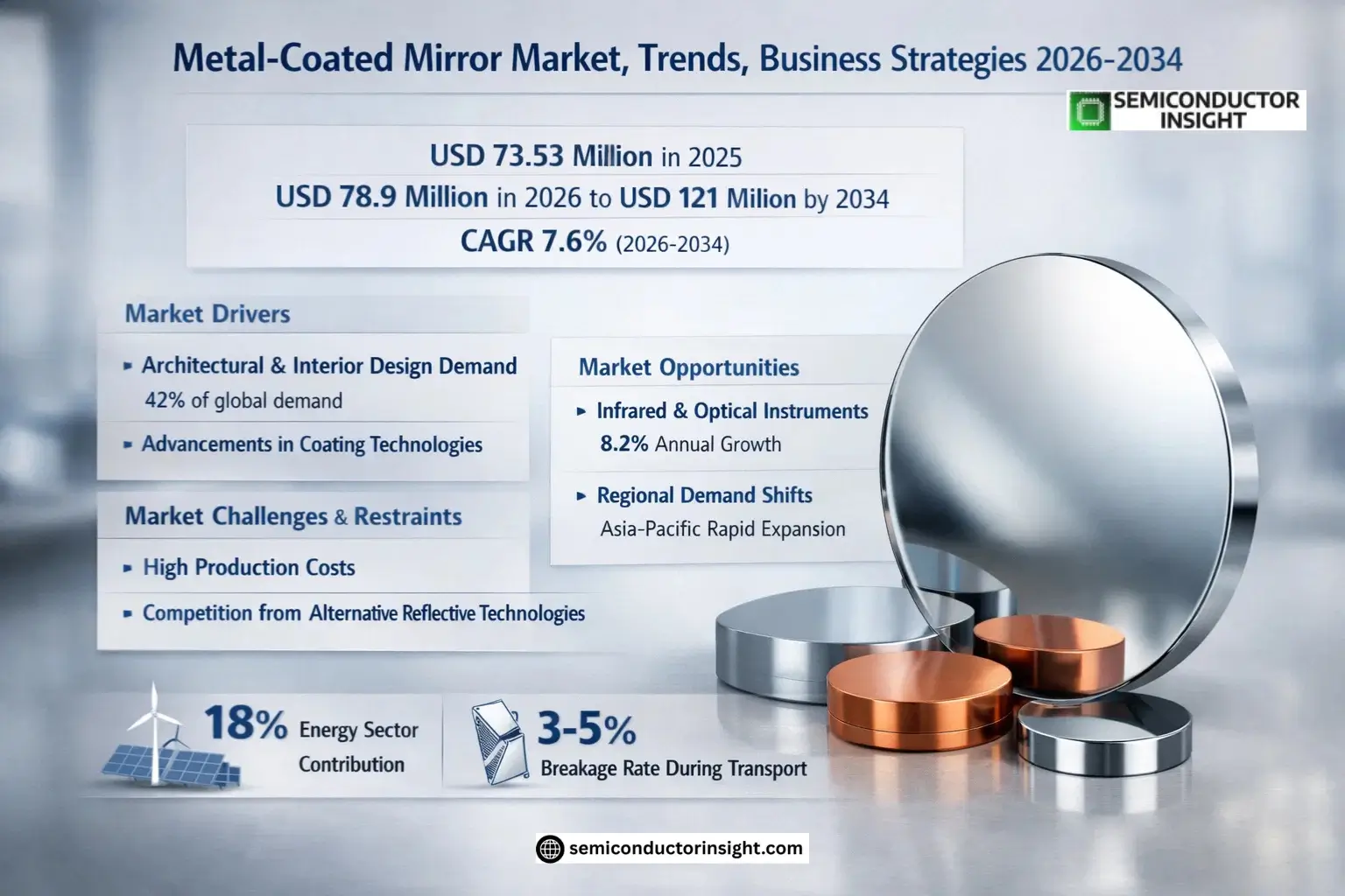 Metal-Coated Mirror Market Size & Forecast