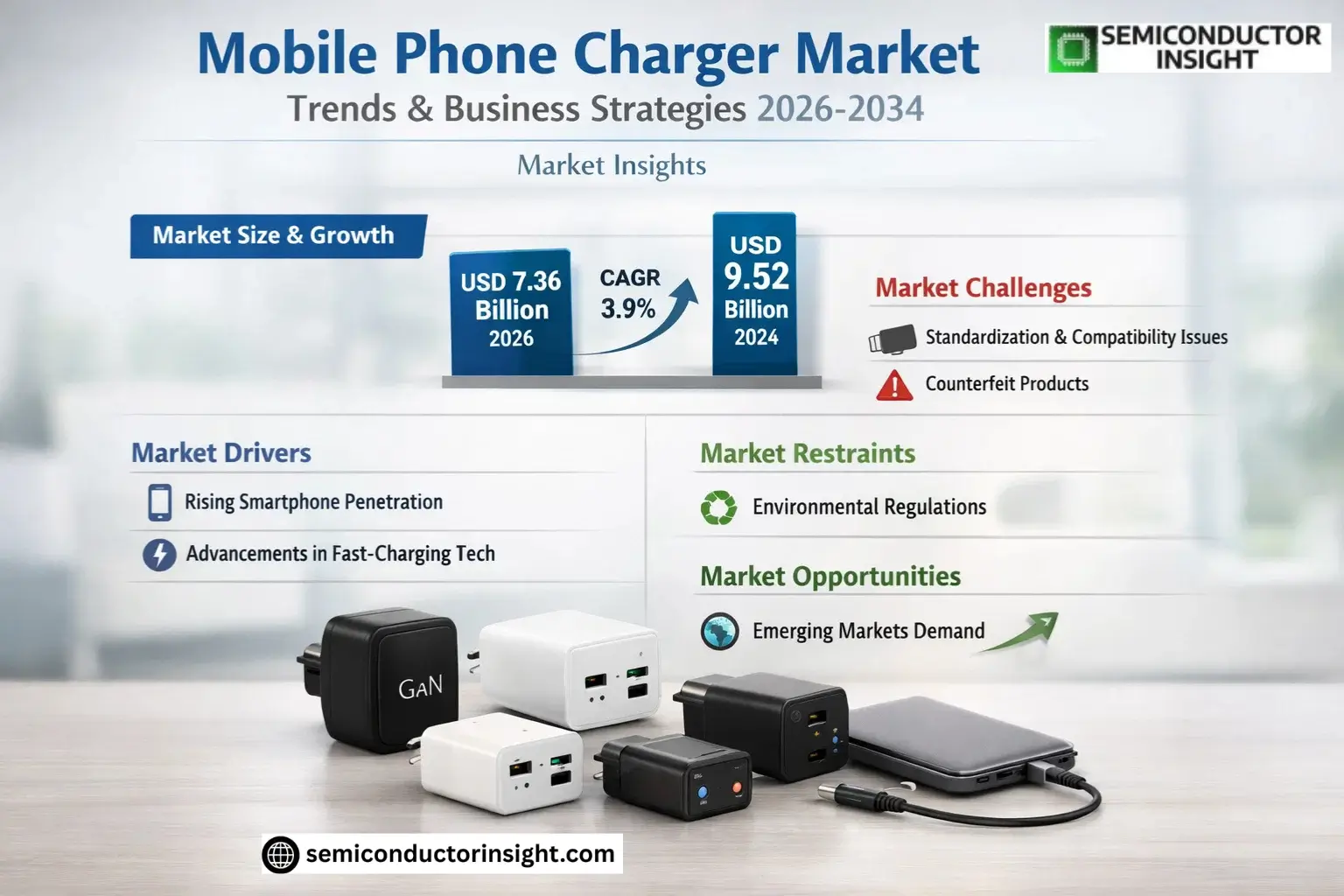 Mobile Phone Charger Market Share