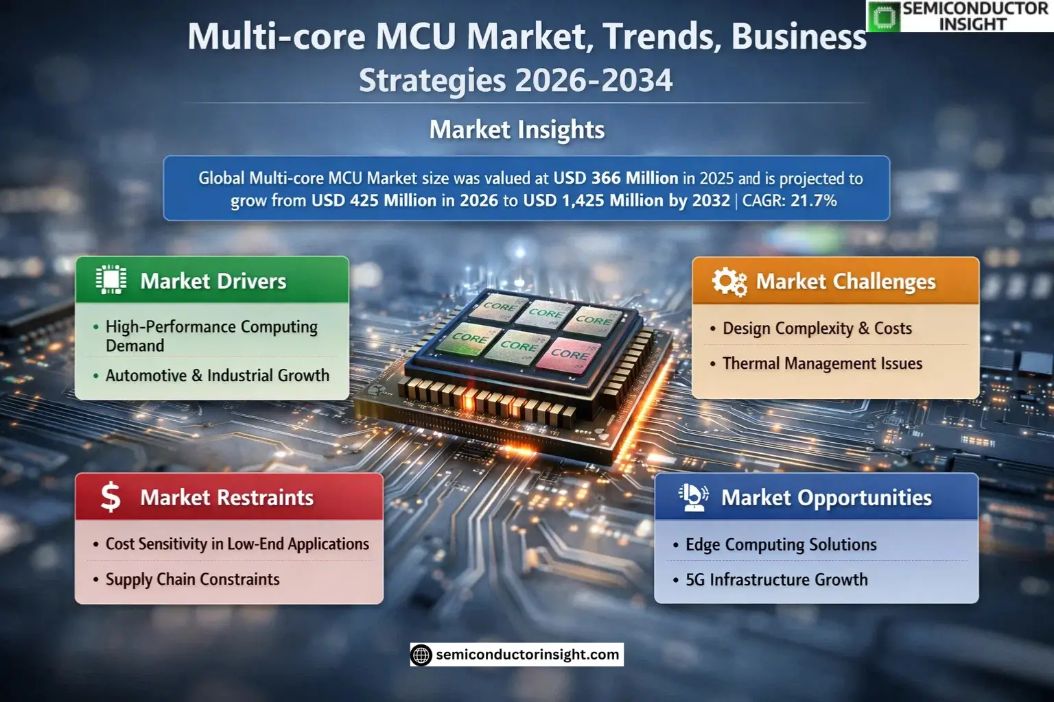 Multi-core MCU Market Insights