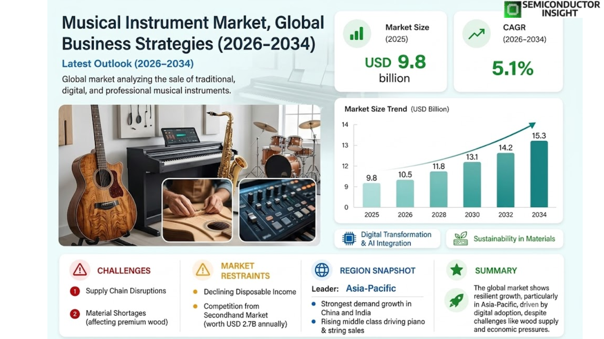 Musical Instrument Market Share, Size and Trends 
