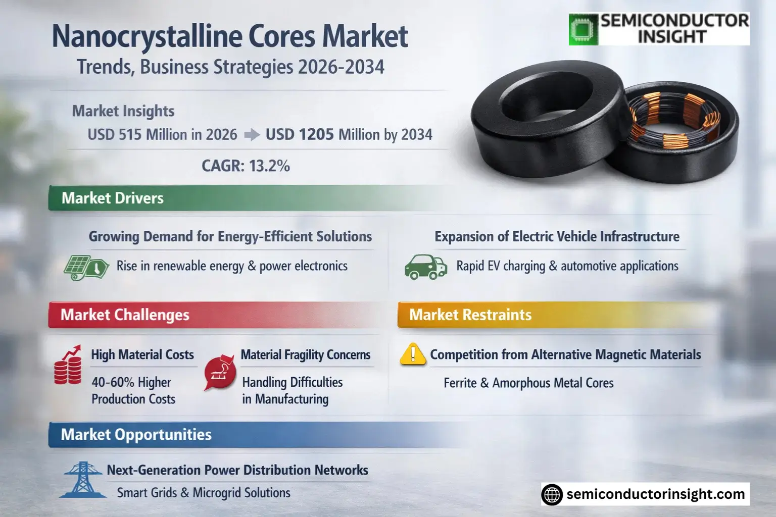Nanocrystalline Cores Market Size & Forecast
