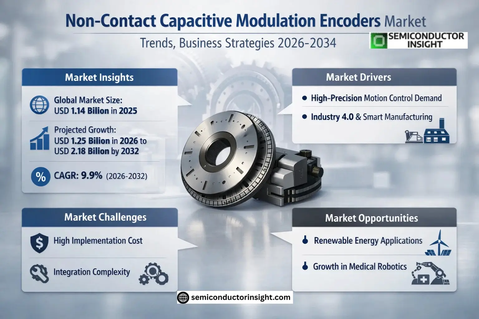 Non-Contact Capacitive Modulation Encoders Market Share