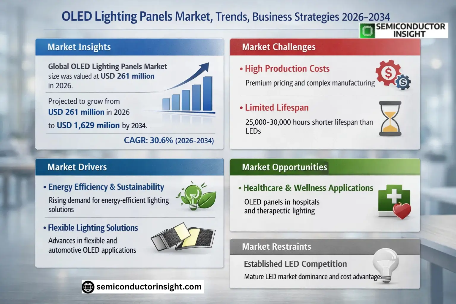 OLED Lighting Panels Market Share