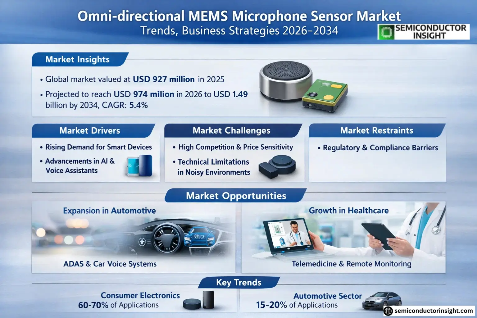Omni-directional MEMS Microphone Sensor Market Growth 