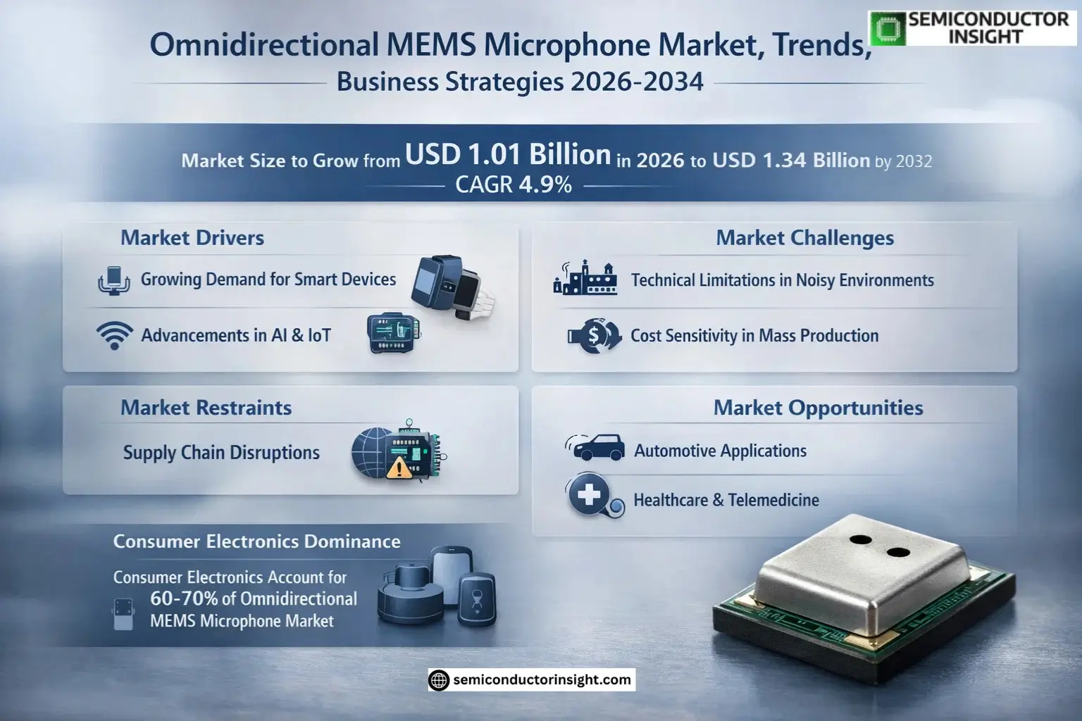 Omnidirectional MEMS Microphone Market Size & Forecast