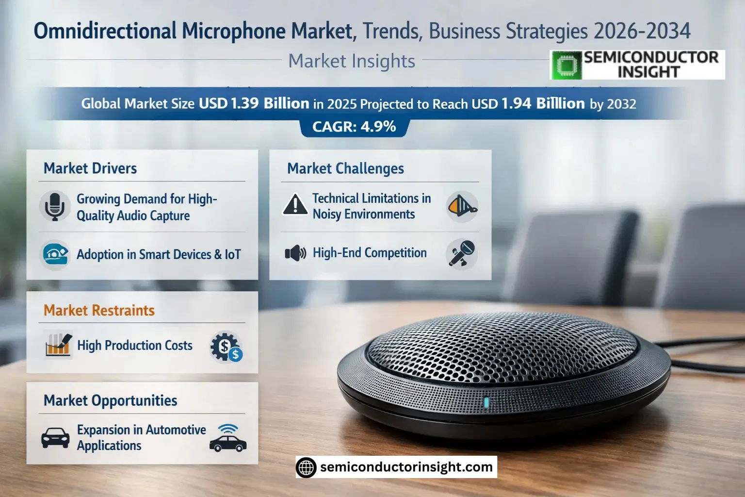 Omnidirectional Microphone Market Size & Forecast
