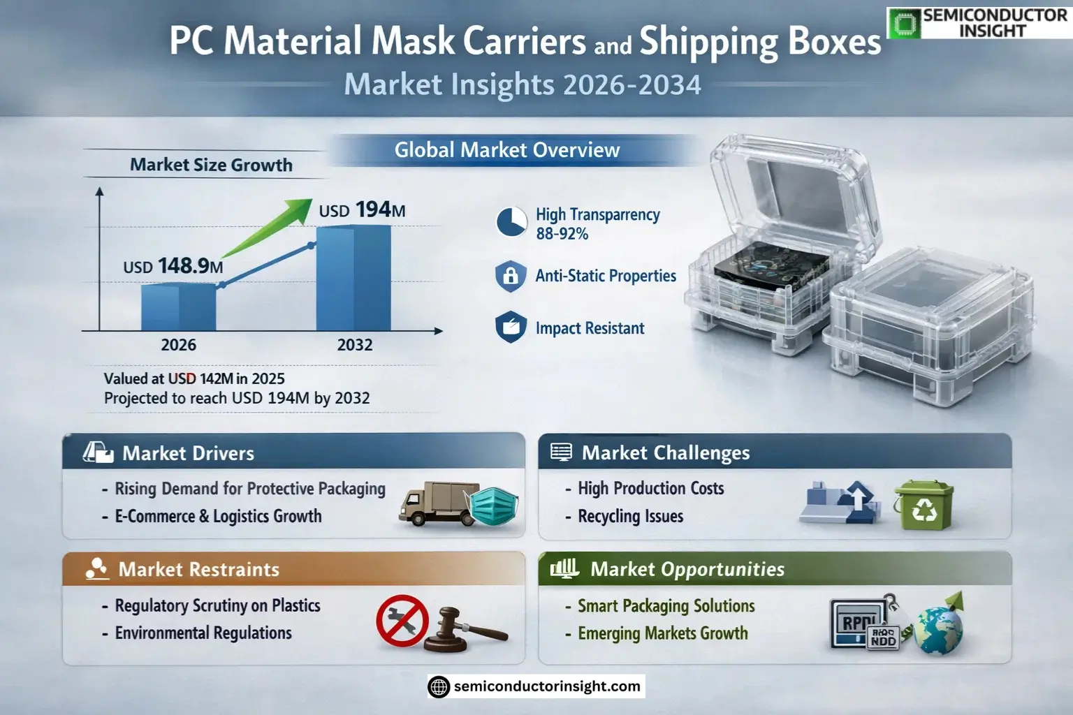 PC Material Mask Carriers and Shipping Boxes Market Growth 