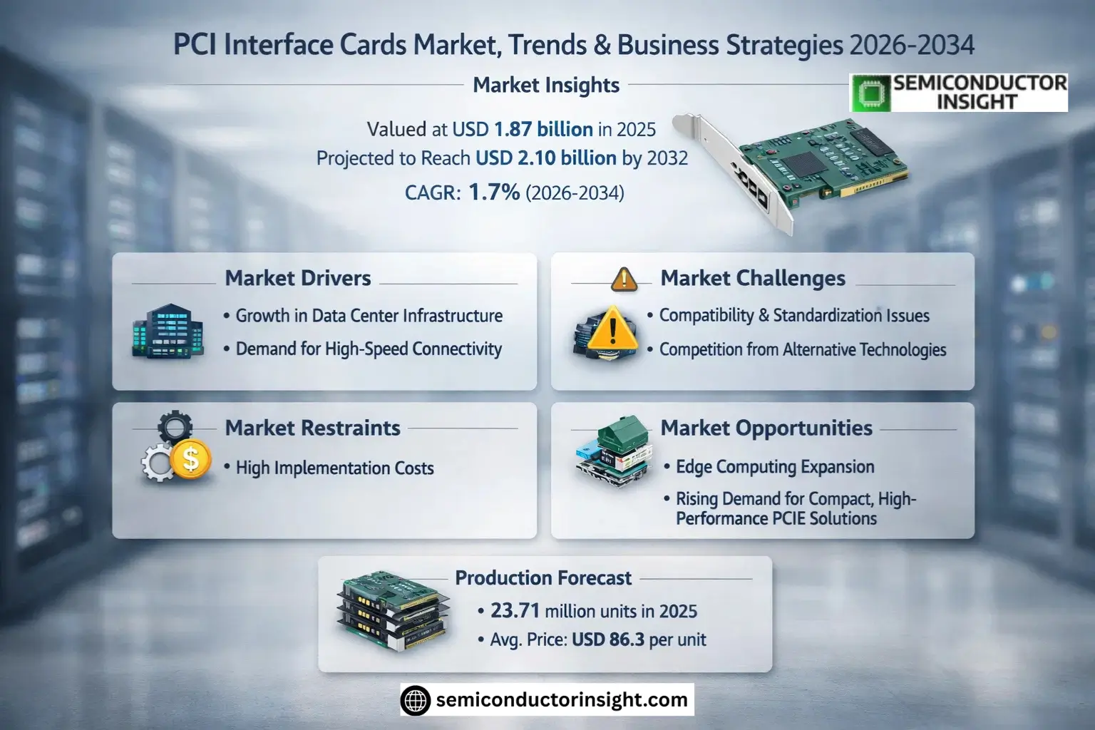 PCI Interface Cards Market Growth 