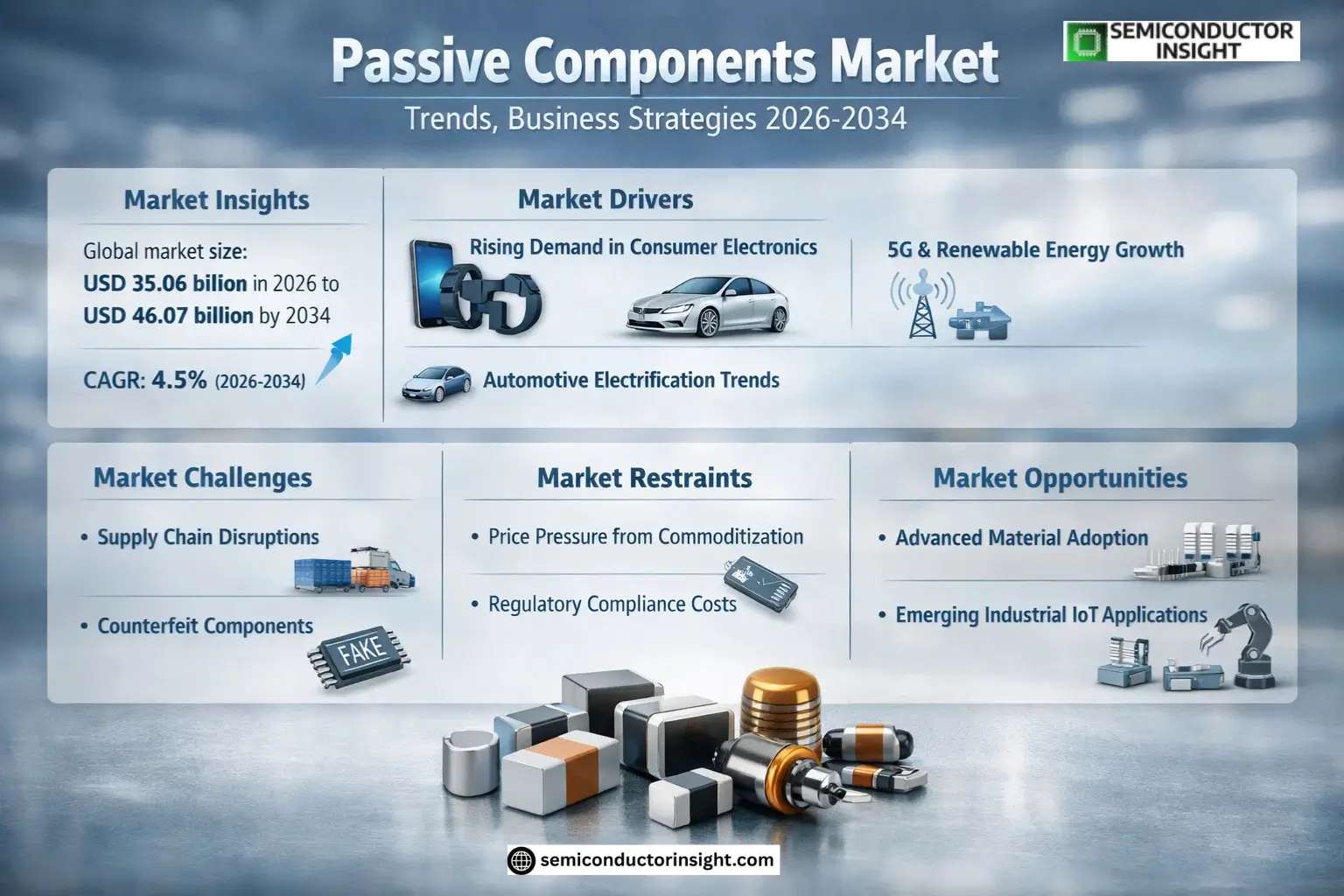 Passive Components Market Trends