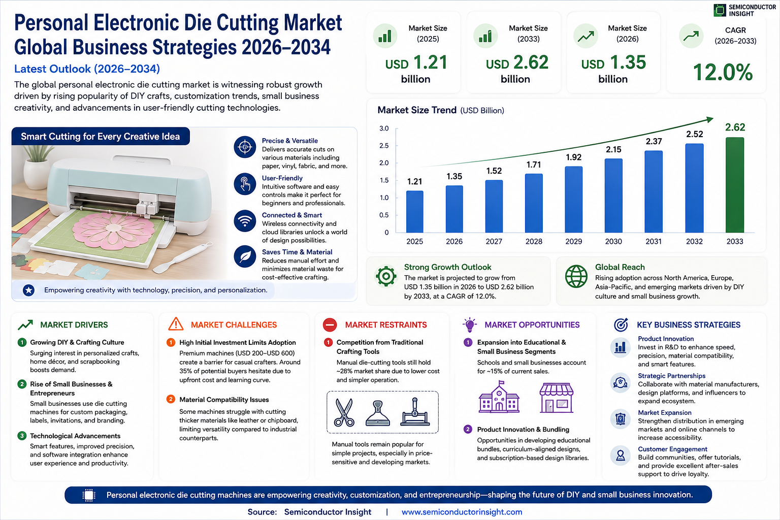Personal Electronic Die Cutting Market
 Size and Growth
