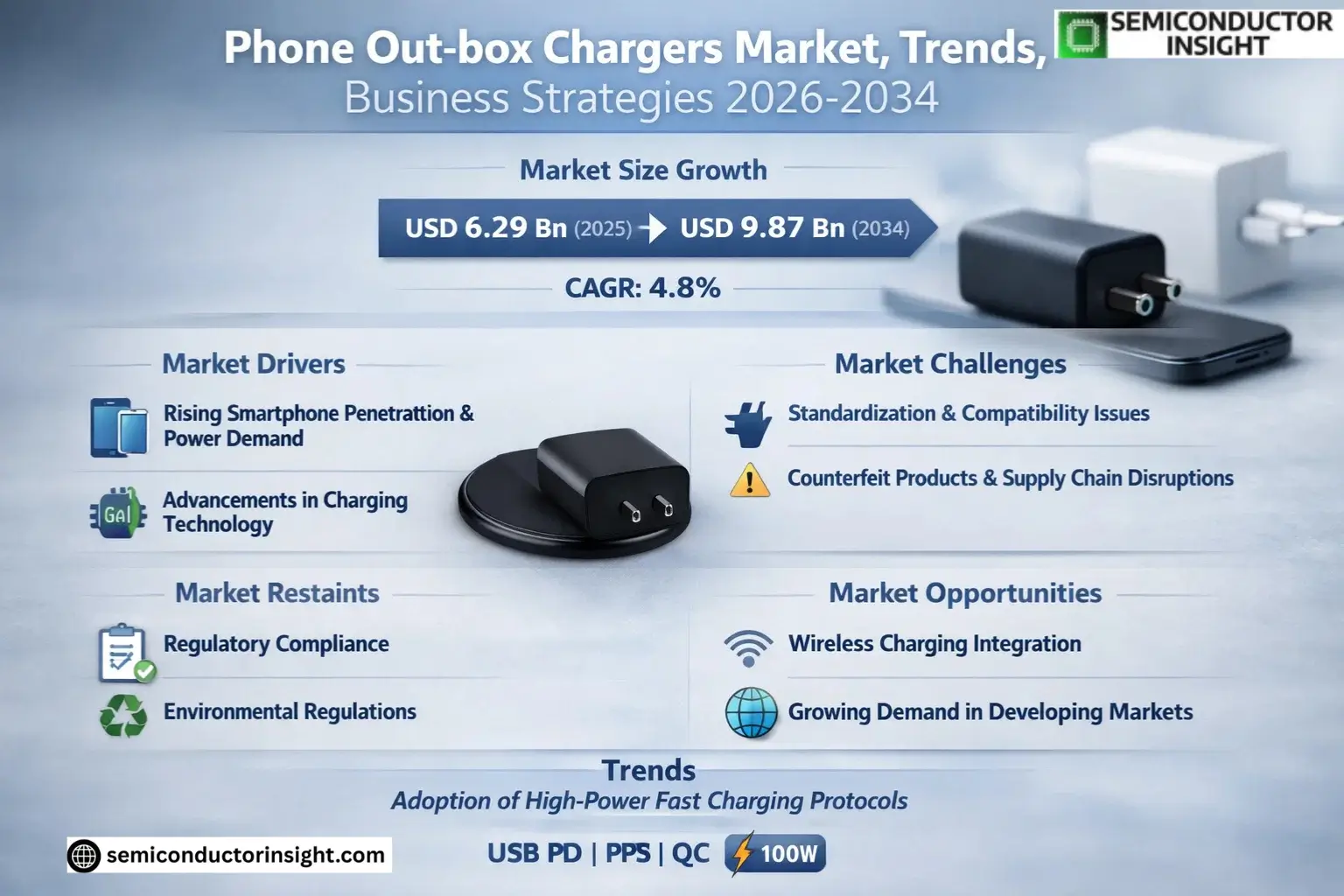 Phone Out-box Chargers Market Size & Forecast