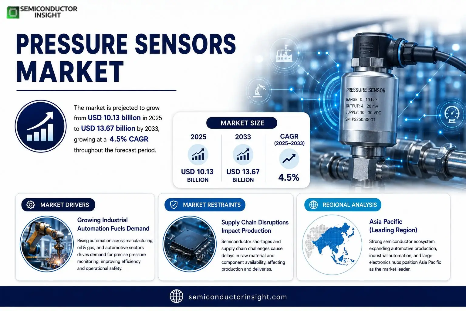 Pressure Sensors Market