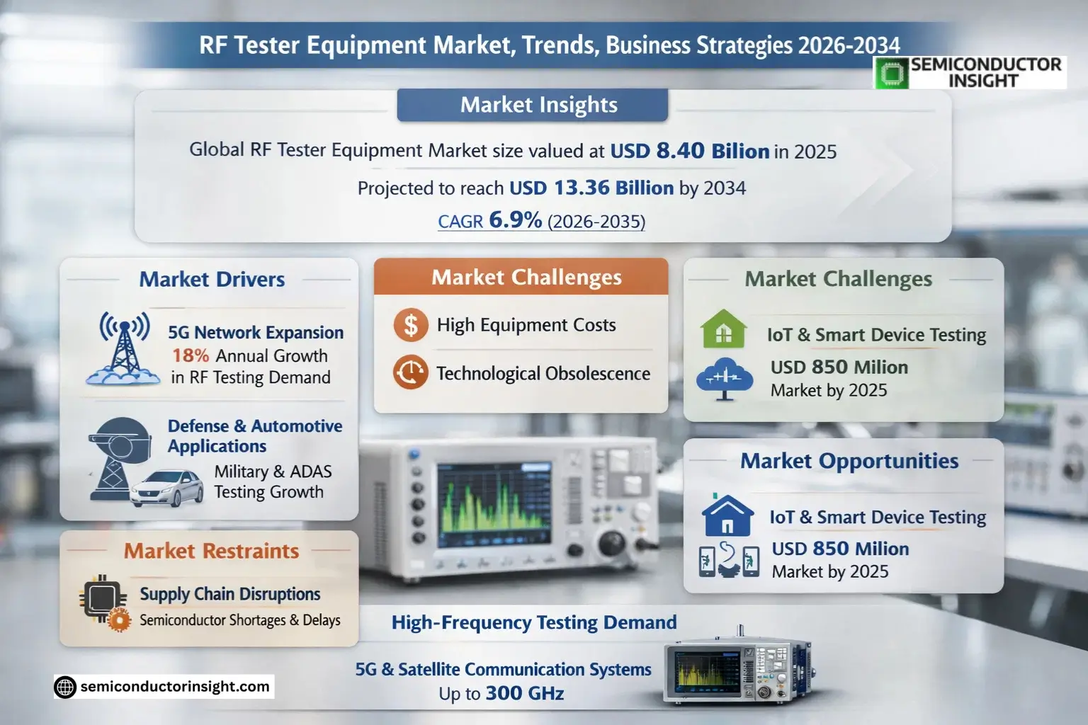 RF Tester Equipment Market Size & Forecast
