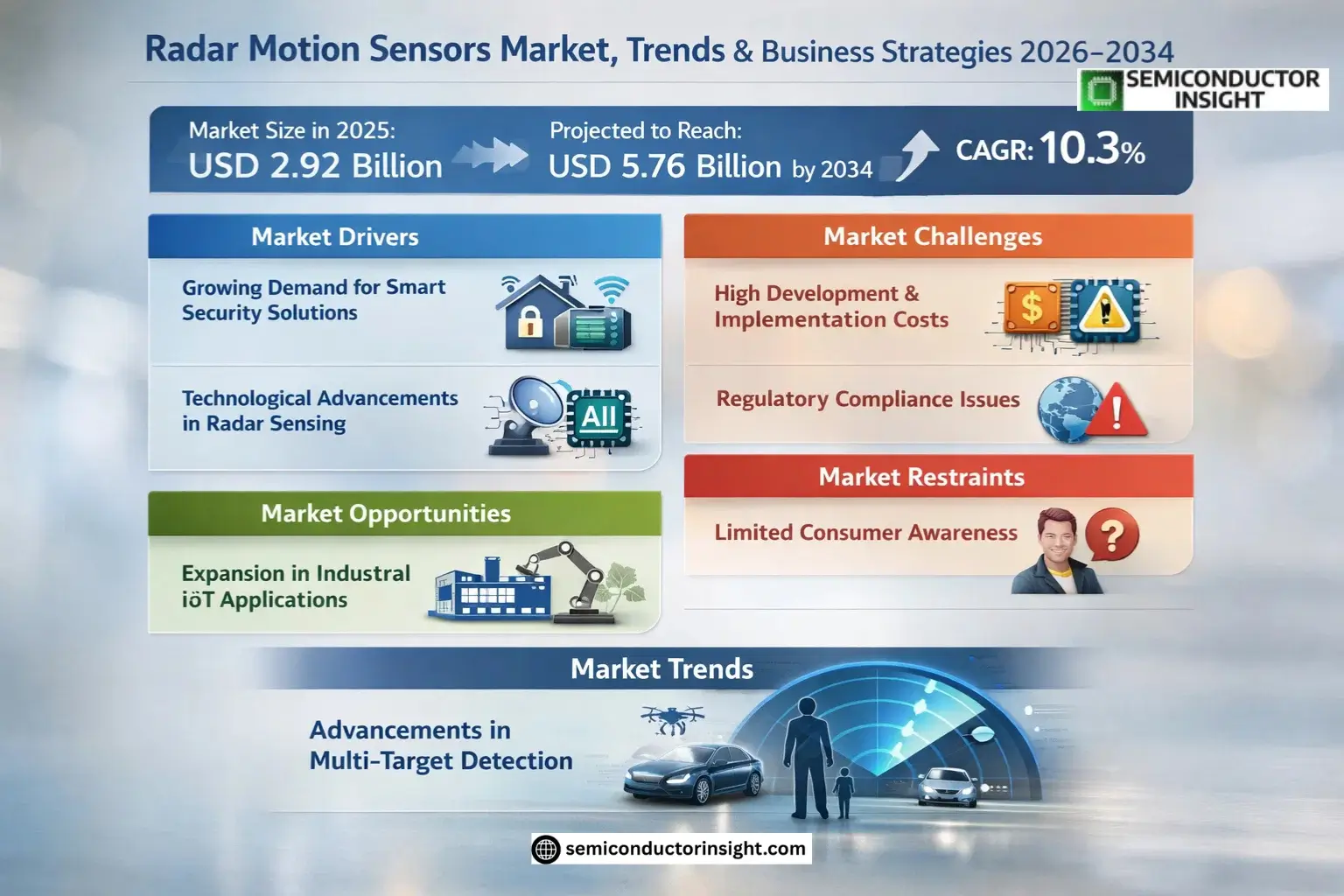 Radar Motion Sensors Market Share