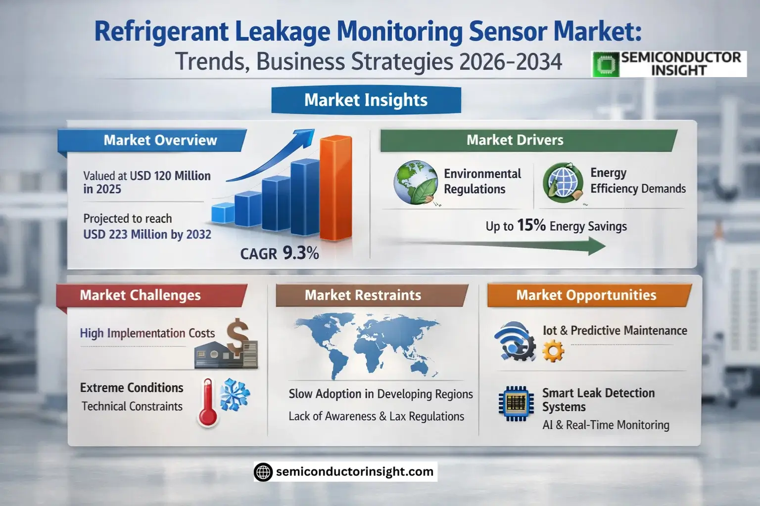 Refrigerant Leakage Monitoring Sensor Market Size & Forecast