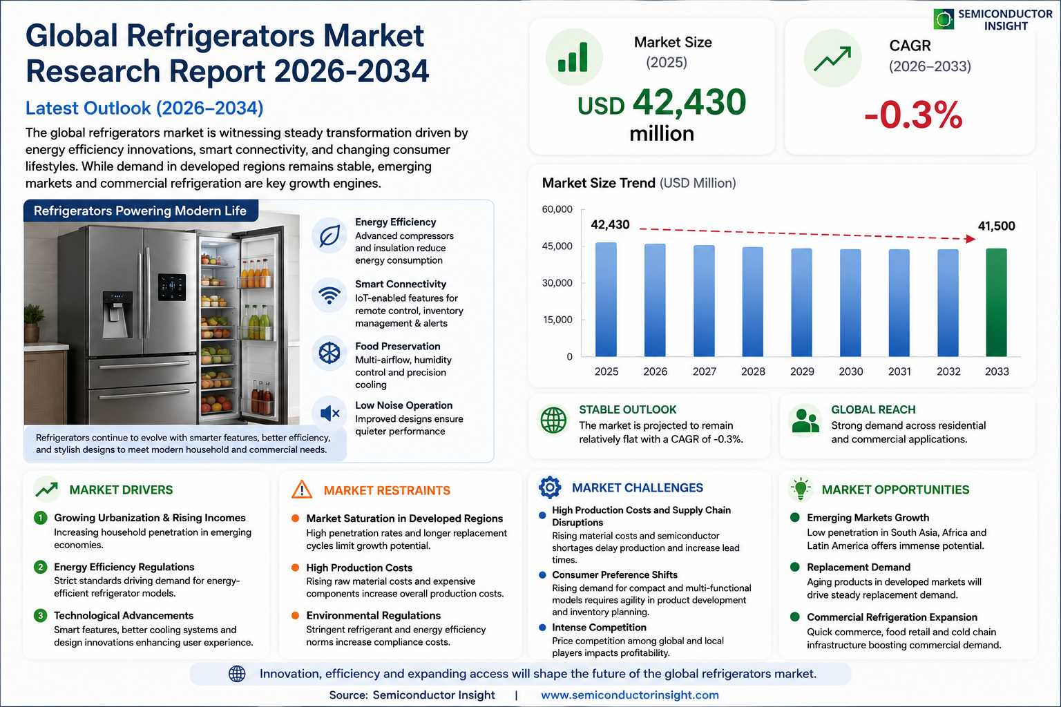Refrigerators Market Size, Share and Growth