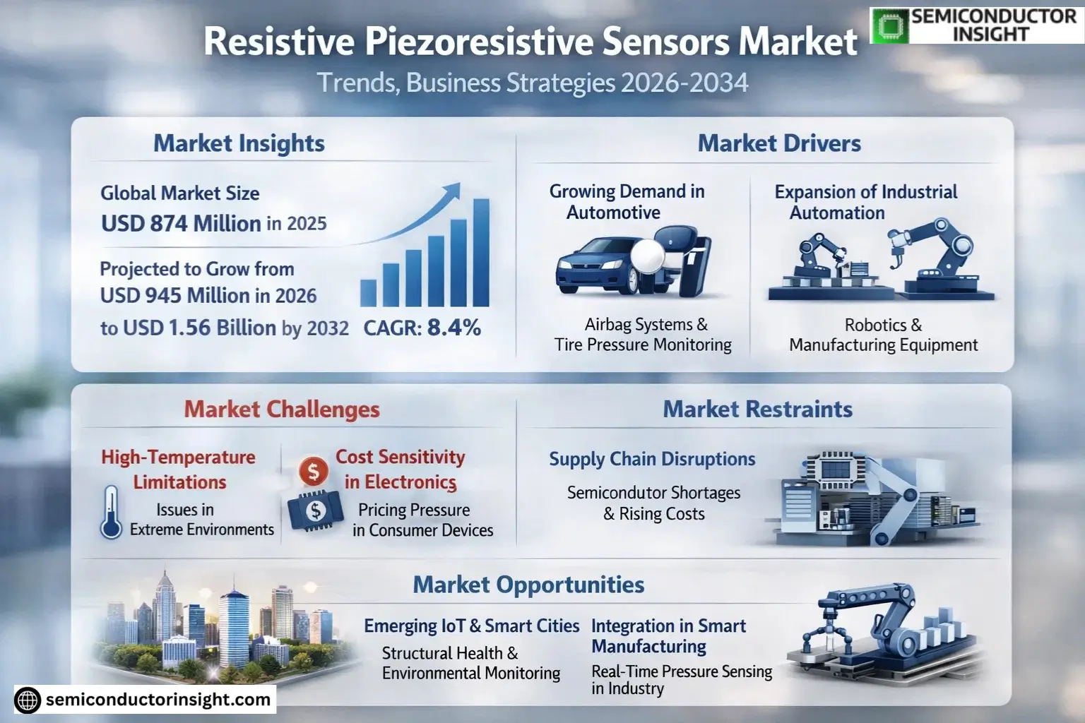 Resistive Piezoresistive Sensors Market Share