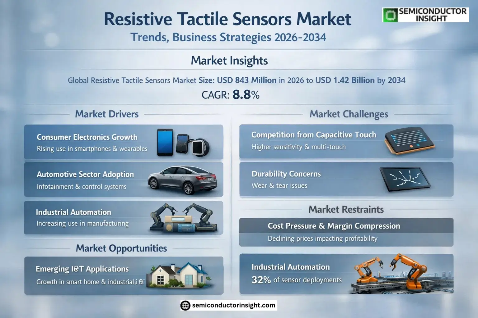 Resistive Tactile Sensors Market Insights