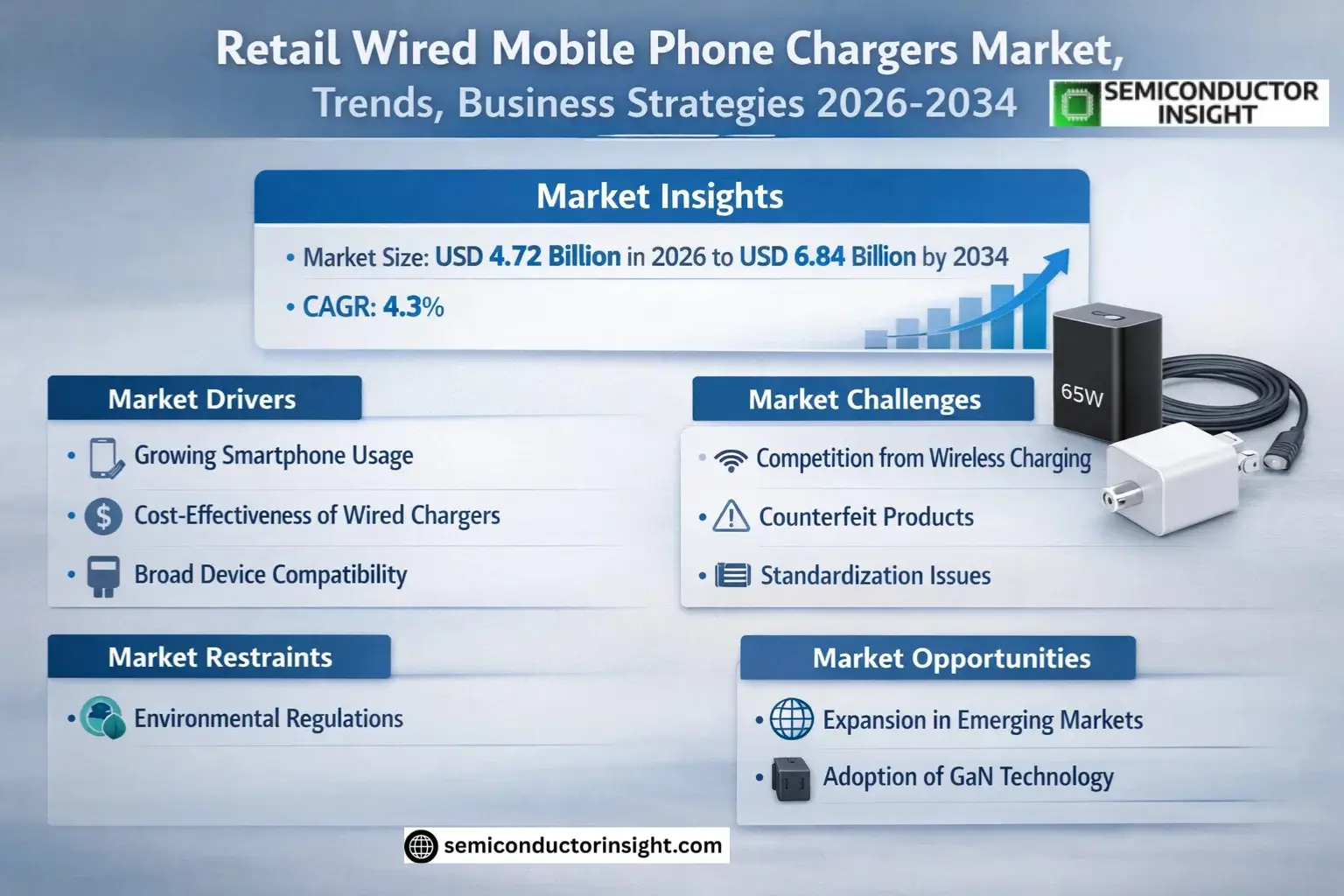 Retail Wired Mobile Phone Chargers Market Trends