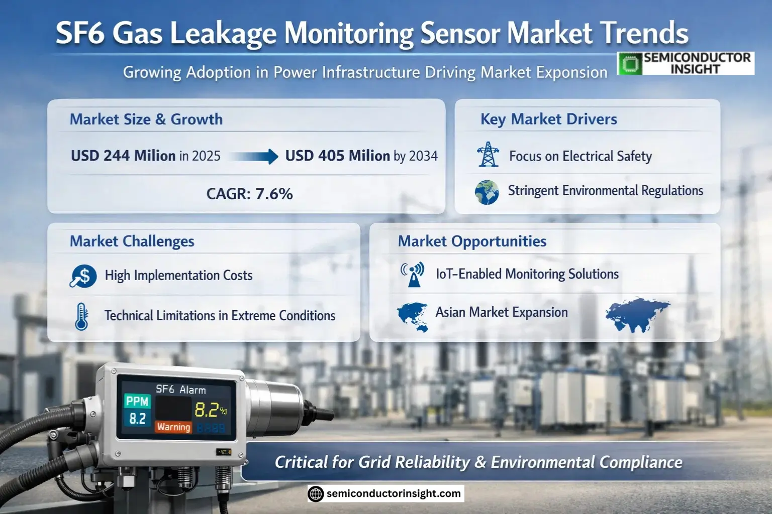 SF6 Gas Leakage Monitoring Sensor Market Trends