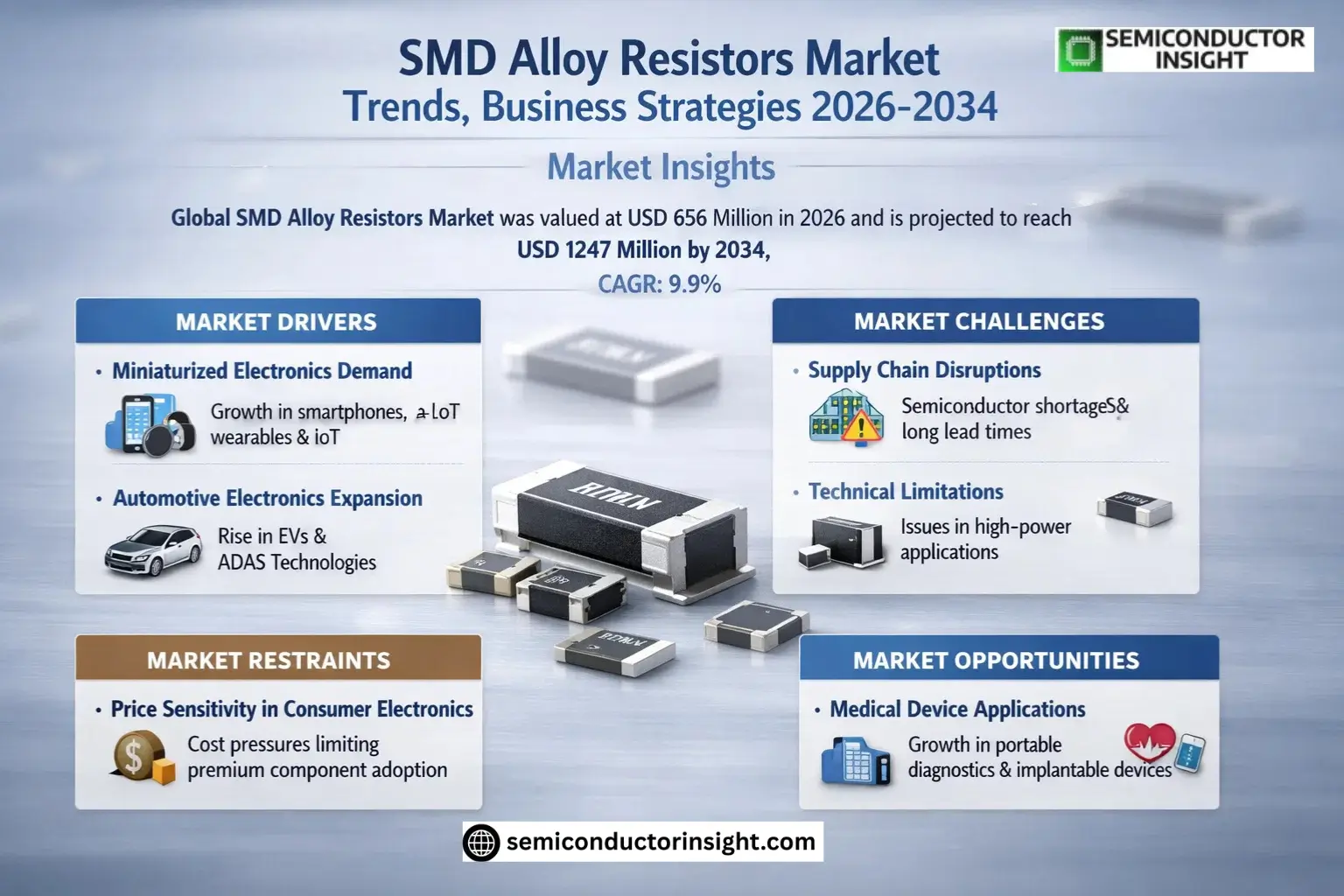 SMD Alloy Resistors Market Insights