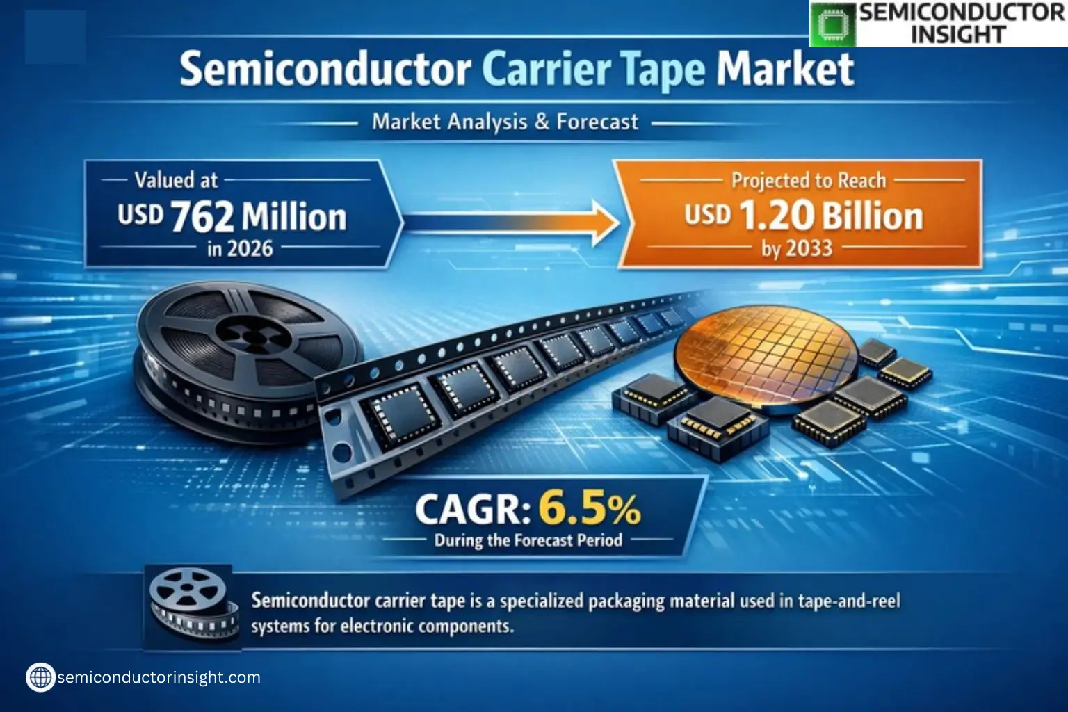 Xyz market size & forecast