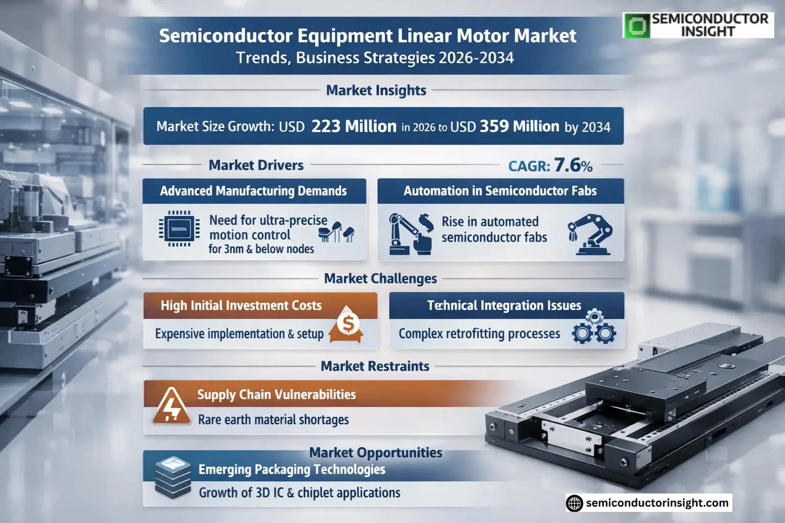 Semiconductor Equipment Linear Motor Market Trends