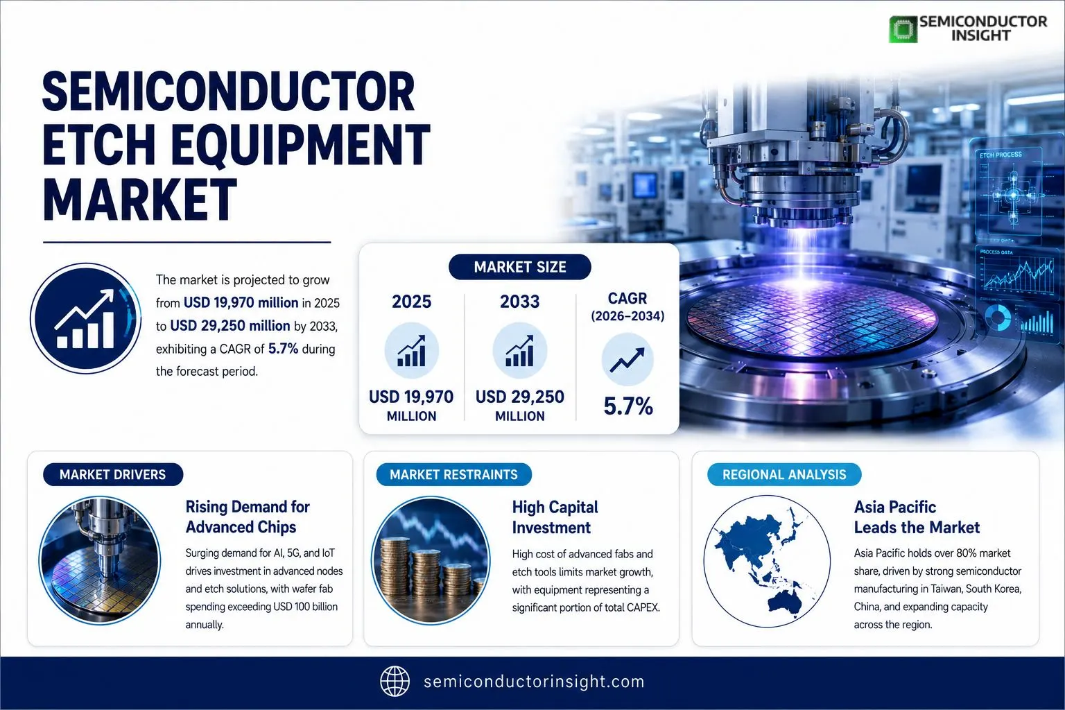 Semiconductor Etch Equipment Market