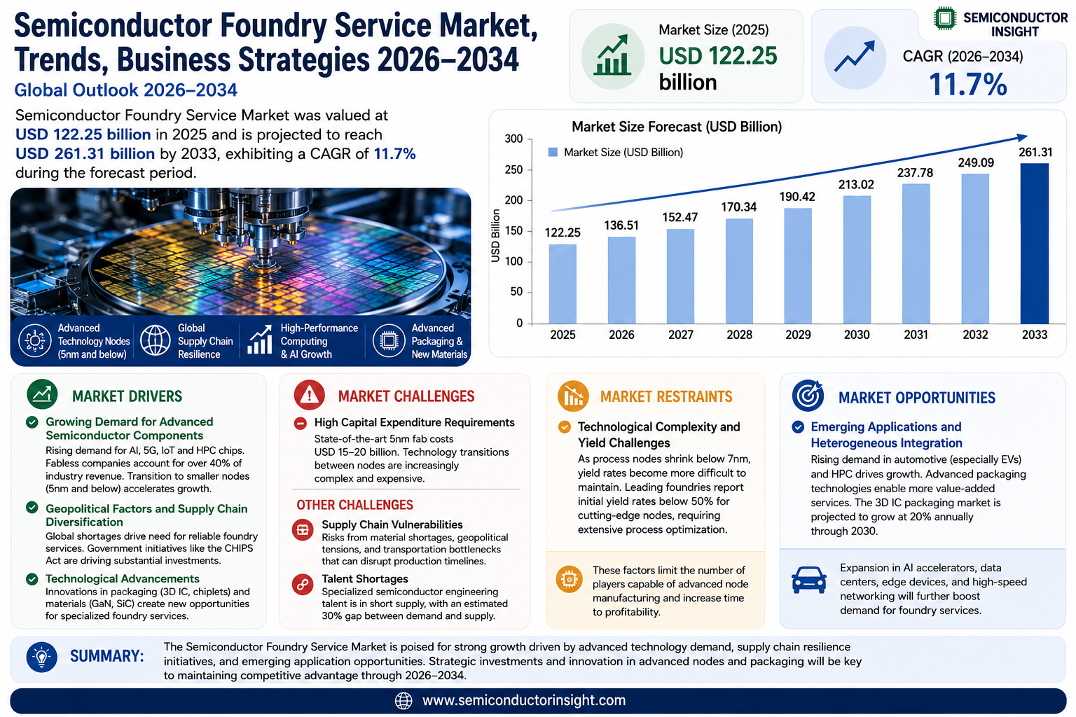 Semiconductor Foundry Service Market Shre and  Forecast