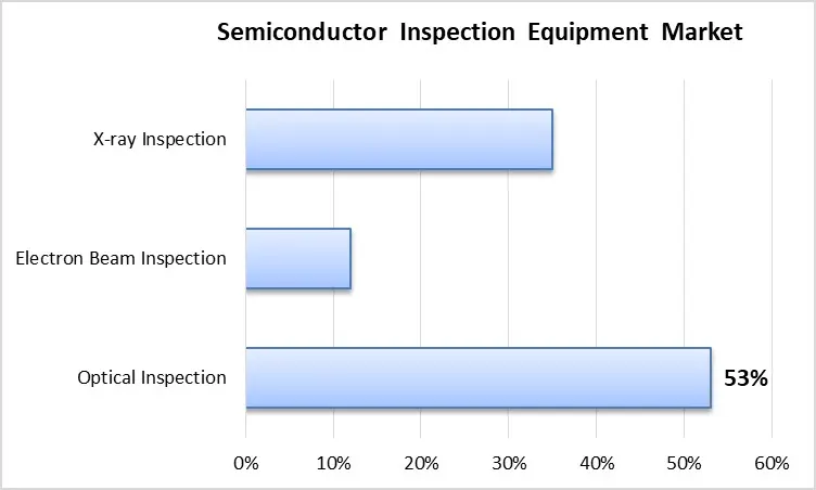 Semiconductor Inspection Equipment
