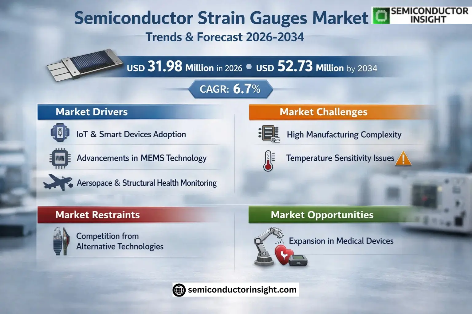 Semiconductor Strain Gauges Market Insights