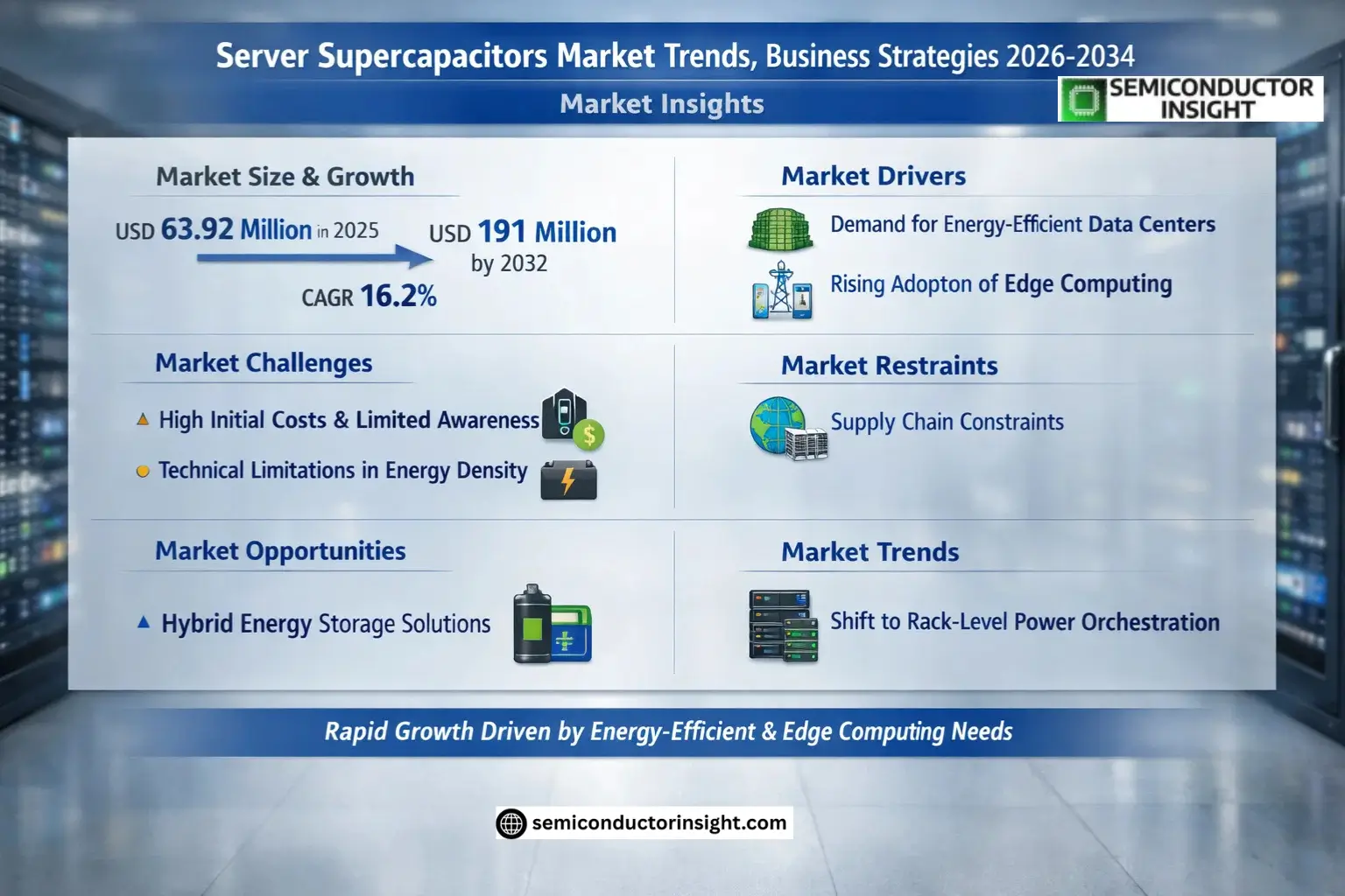 Server Supercapacitors Market Size & Forecast