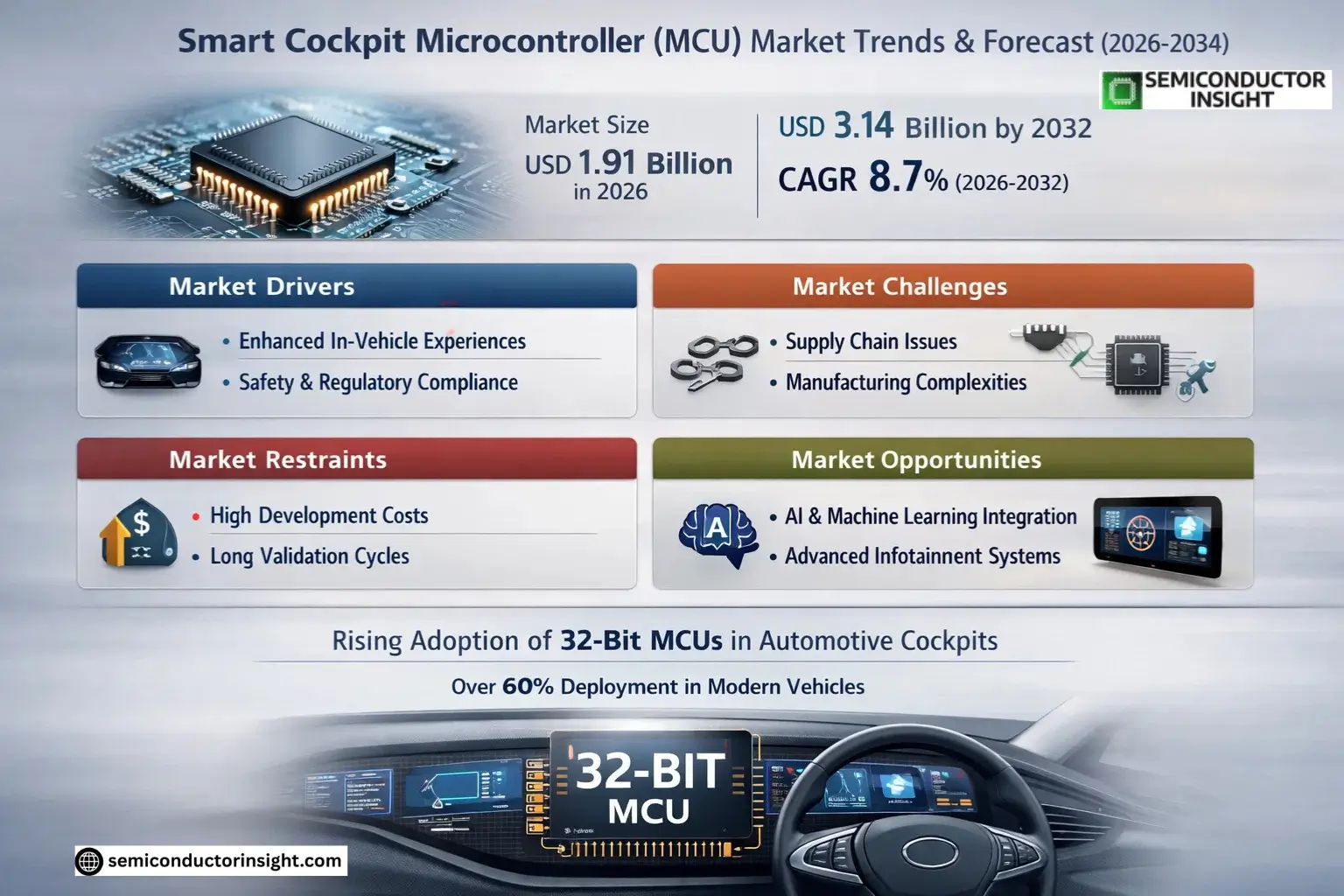 Smart Cockpit Microcontroller (MCU) Market Trends