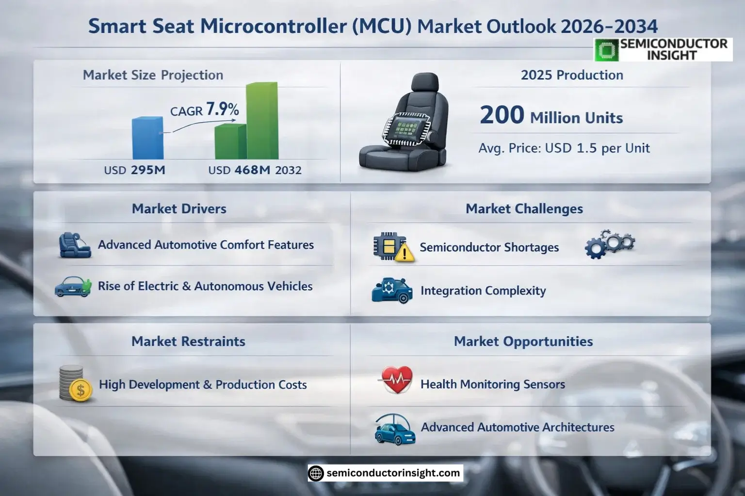 Smart Seat Microcontroller (MCU) Market Size & Forecast