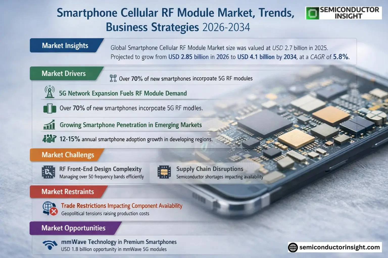 Smartphone Cellular RF Module Market Trends