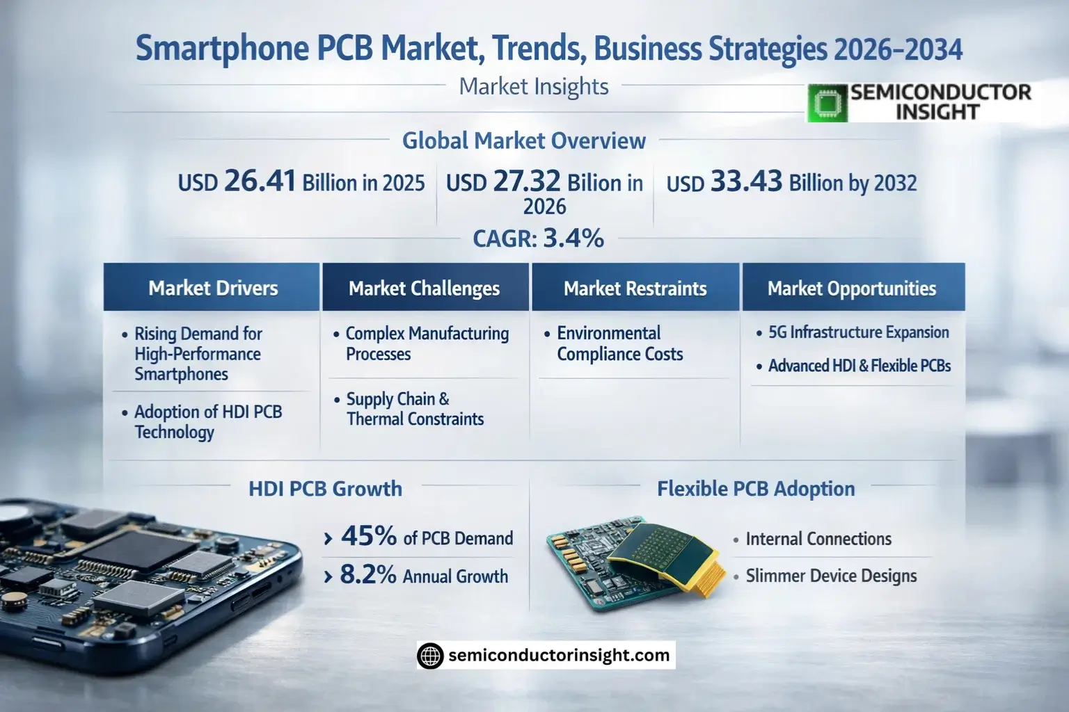 Smartphone PCB Market Growth 