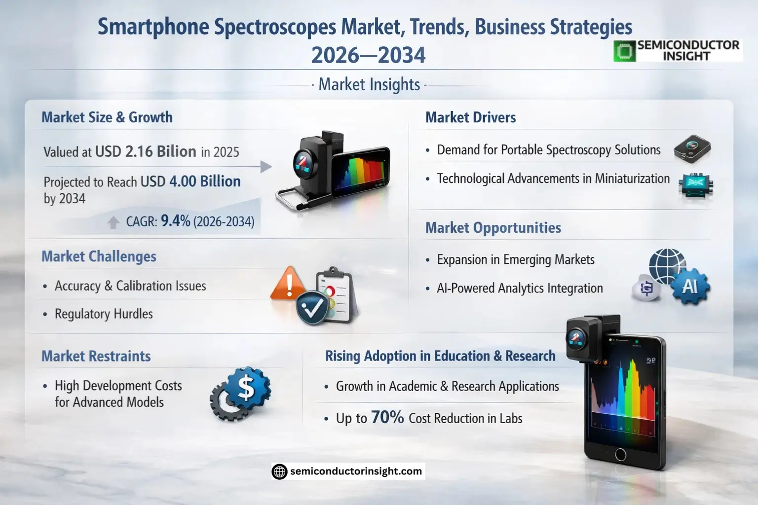 Smartphone Spectroscopes Market Share