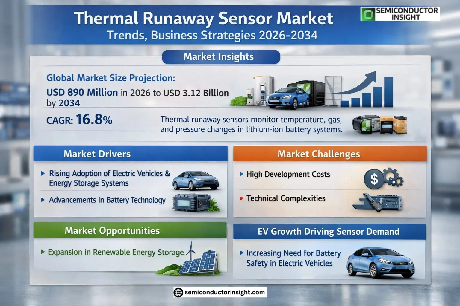 Thermal Runaway Sensor Market Size & Forecast
