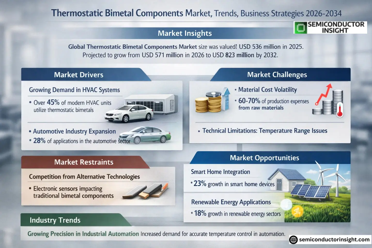 Thermostatic Bimetal Components Market Growth 