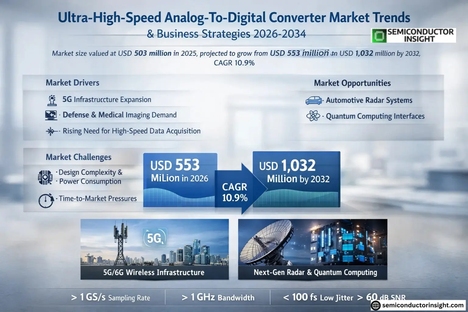 Ultra-High-Speed Analog-To-Digital Converter Market Growth 