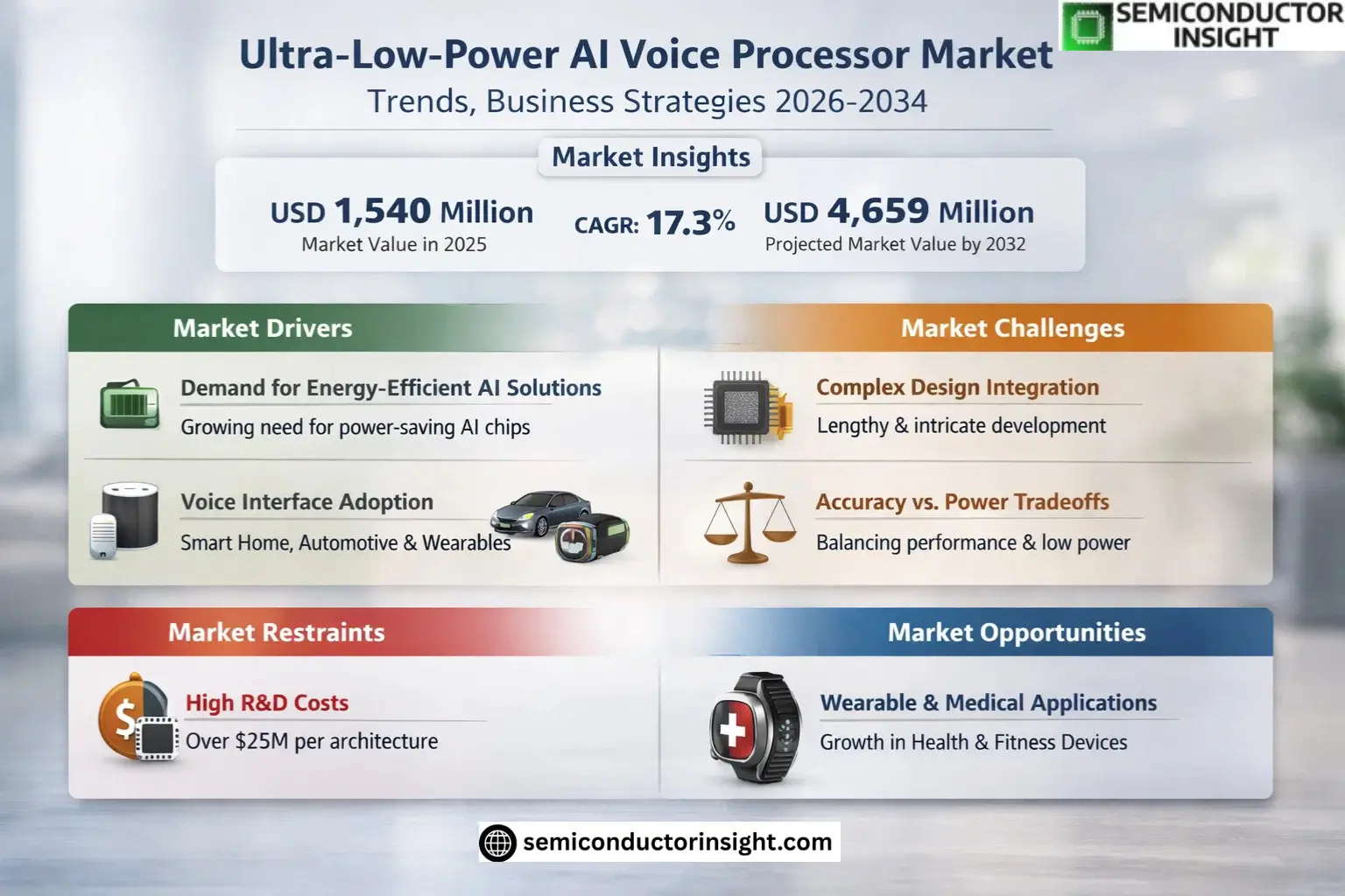 Ultra-low-power AI Voice Processor Market Growth 