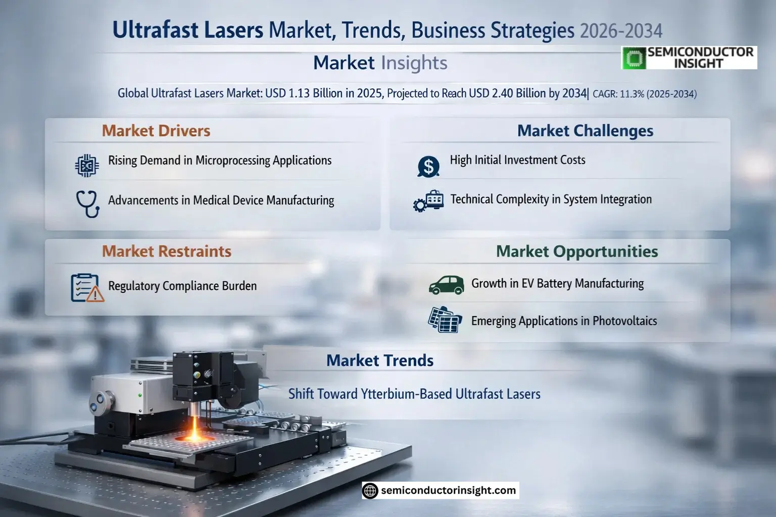 Ultrafast Lasers Market Growth 