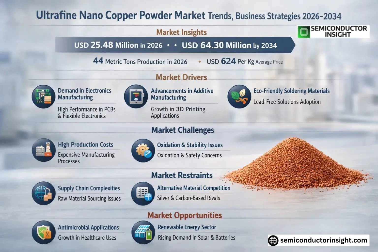 Ultrafine Nano Copper Powder Market Growth 